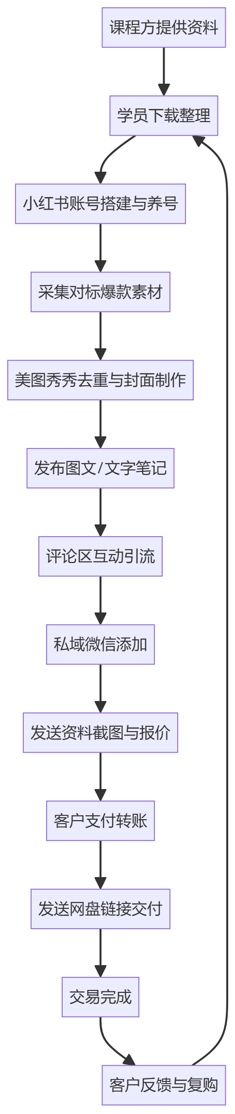 核心商业逻辑拆解